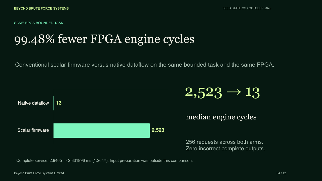 Slide 4: 99.48% fewer FPGA engine cycles