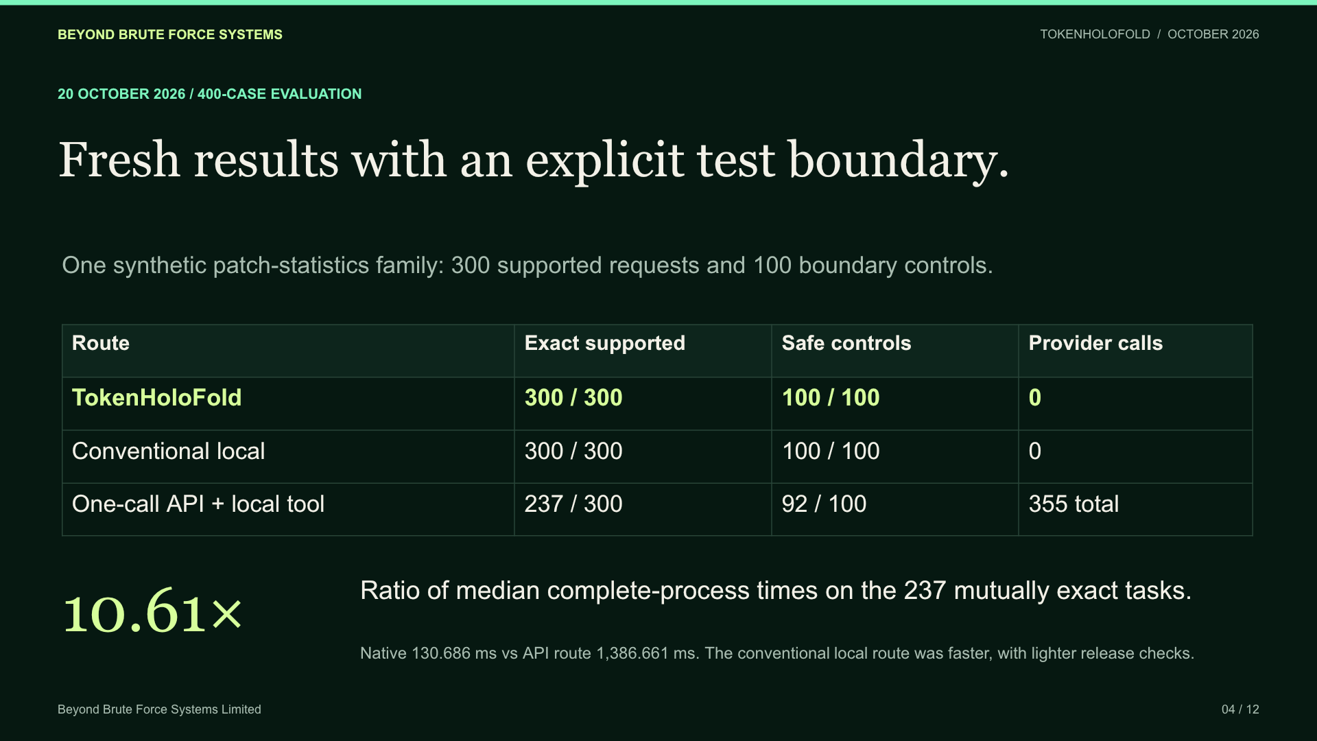 Slide 4: Fresh results with an explicit test boundary.